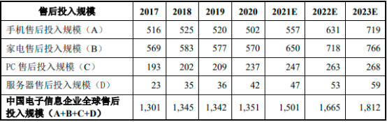 2022年售后服务管理行业市场发展机遇分析预测及市场容量预测评估