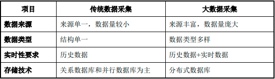 2022年大数据采集行业投资政策环境分析及市场规模增长率研究预测