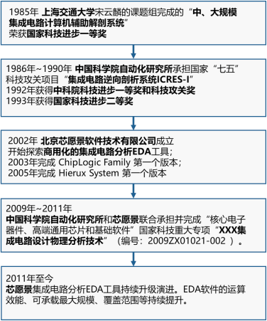 2022年IC设计行业产业链市场运行态势分析及市场规模竞争格局战略研究预测   