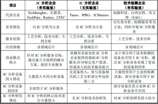 2022年IC设计行业产业链市场运行态势分析及市场规模竞争格局战略研究预测   
