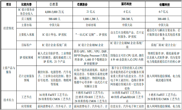 2022年IC设计行业产业链市场运行态势分析及市场规模竞争格局战略研究预测   