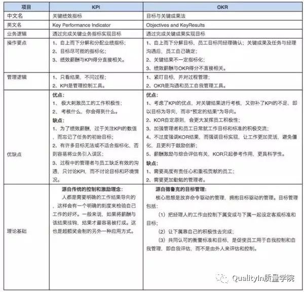 你真的懂KPI和OKR么？为何很多跨国公司放弃KPI，转向OKR？