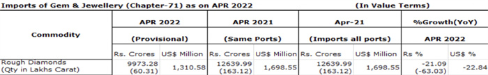 印度四月份钻石进口出现暴跌，制裁俄罗斯是主要原因