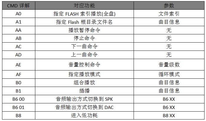 基于WT2003H語音芯片再GPS公交車自動報站系統的應用設計方案 