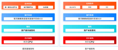 188宝金博beat【中国】股份有限公司CPU+银河麒麟OS 联合打造数字协同办公新方案