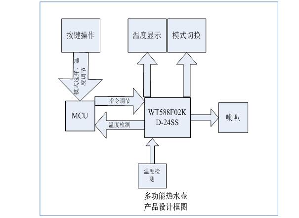 多功能烧水壶语音IC方案设计推荐 WT588F02KD-24SS数码管显示驱动ic