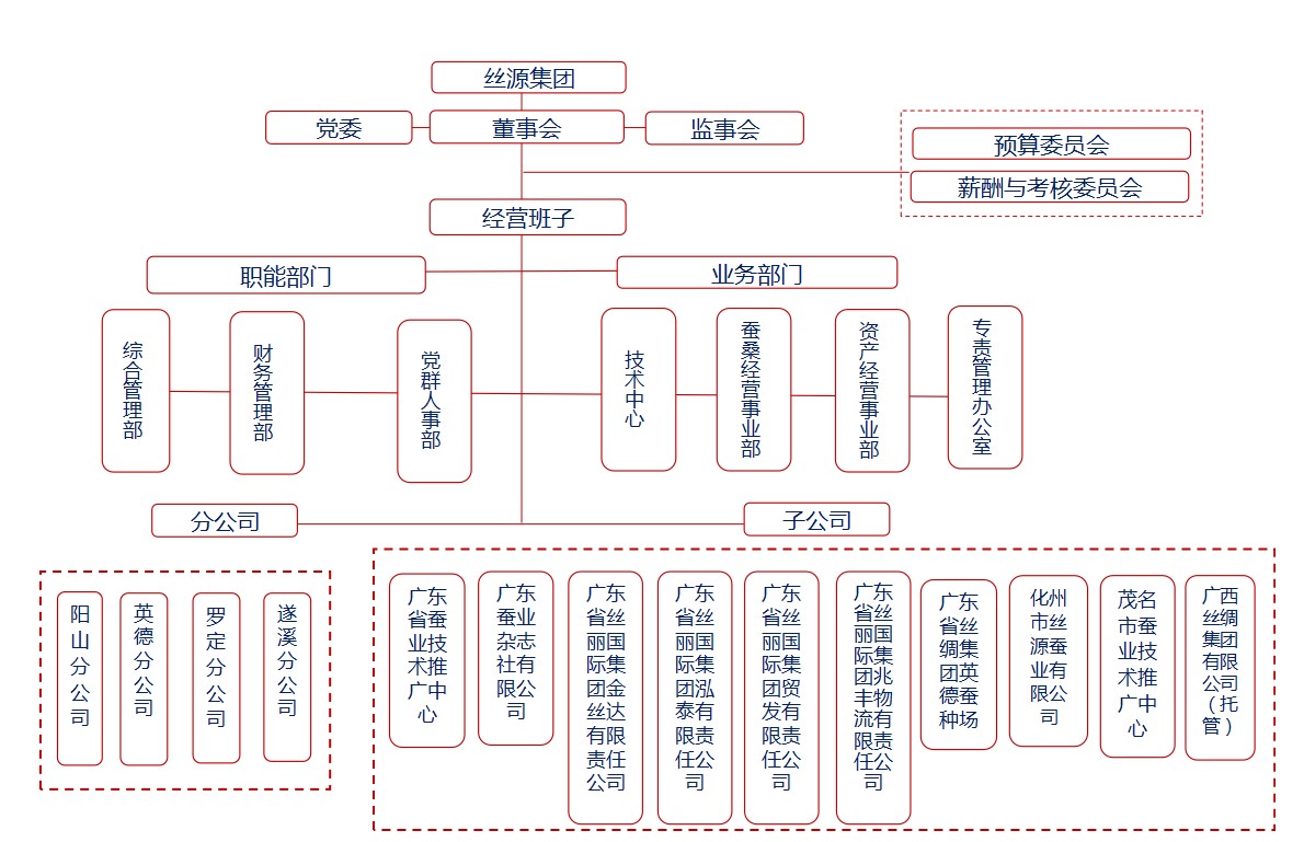 广东省丝绸纺织集团有限公司 广东省丝绸纺织集团有限公司