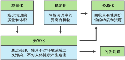2022年城市污泥处理行业市场规模潜力研究及项目必要性可行性评估预测