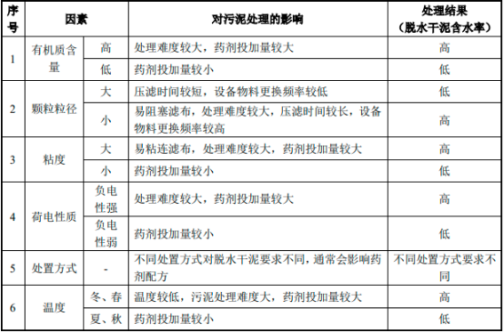 2022年城市污泥处理行业市场规模潜力研究及项目必要性可行性评估预测