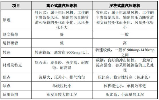 2022年MVR（机械式蒸汽再压缩）设备行业细分产品市场规模前景预测及投资建议规划可行性研究