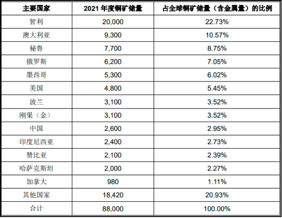2022年铜产品贸易行业市场走势分析预测及销售规模前景评估预测