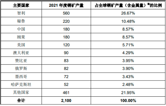 2022年铜产品贸易行业市场走势分析预测及销售规模前景评估预测