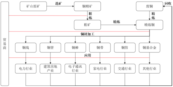 2022年铜产品贸易行业市场走势分析预测及销售规模前景评估预测