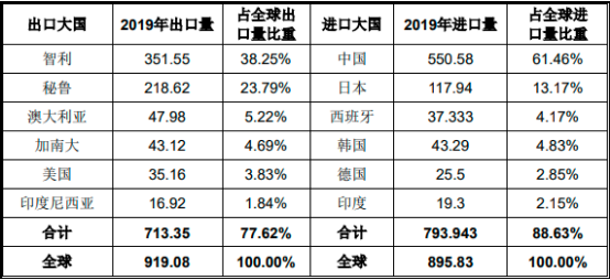 2022年铜产品贸易行业市场走势分析预测及销售规模前景评估预测