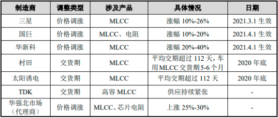 2022年射频微波MLCC行业上下游产业链发展格局分析及市场销售规模研究预测