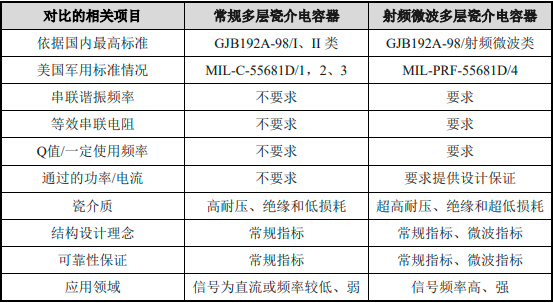 2022年射频微波MLCC行业上下游产业链发展格局分析及市场销售规模研究预测