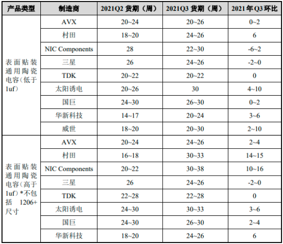 2022年射频微波MLCC行业上下游产业链发展格局分析及市场销售规模研究预测