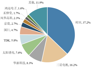 2022年射频微波MLCC行业上下游产业链发展格局分析及市场销售规模研究预测
