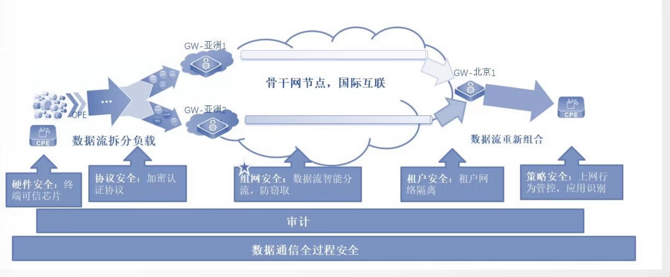 全球商网接入解决方案