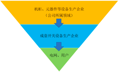 2022年配电开关控制设备行业市场竞争格局分析预测及未来市场发展趋势研究