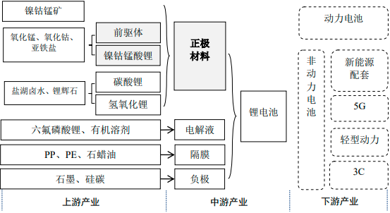 2022年锂电池正极材料行业市场全产业链发展趋势分析及投资规模价值可行性评估预测