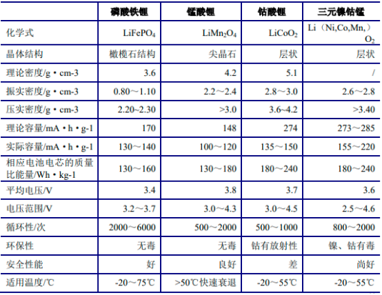 2022年锂电池正极材料行业市场全产业链发展趋势分析及投资规模价值可行性评估预测