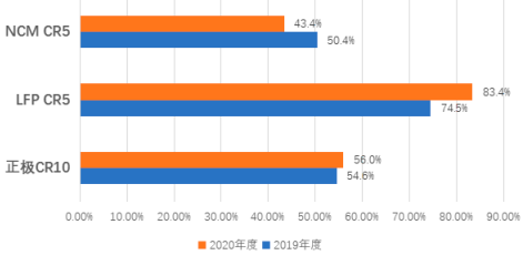 2022年锂电池正极材料行业市场全产业链发展趋势分析及投资规模价值可行性评估预测