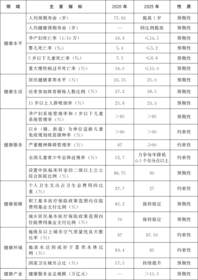 国办印发《“十四五”国民健康规划》