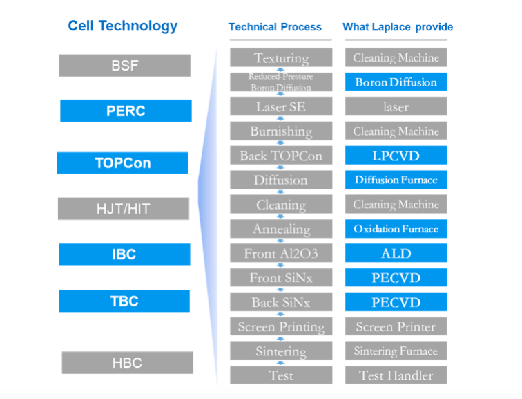 LAPLACE launches TOPCon core equipment and solutions for the global PV industry LAPLACE launches TOPCon core equipment and solutions for the global PV industry