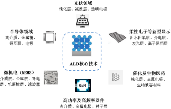 2022年原子层沉积设备（ALD）行业市场发展趋势预测及应用市场规模前景可行性研究