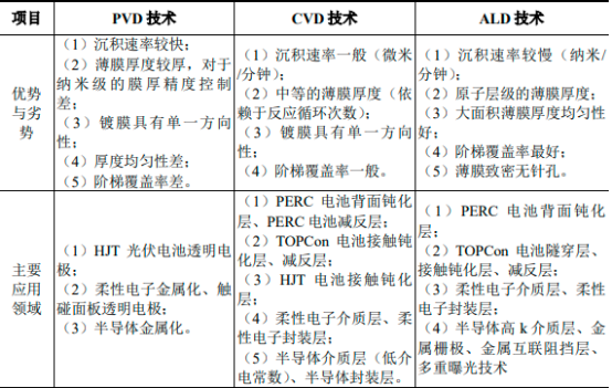 2022年原子层沉积设备（ALD）行业市场发展趋势预测及应用市场规模前景可行性研究