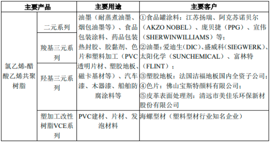 2022年特种氯乙烯共聚物行业市场消费结构分析及市场规模竞争格局研究预测