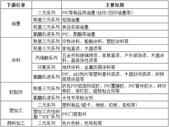 2022年特种氯乙烯共聚物行业市场消费结构分析及市场规模竞争格局研究预测