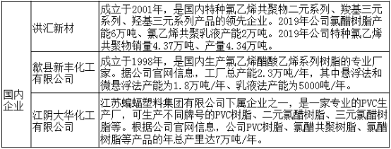 2022年特种氯乙烯共聚物行业市场消费结构分析及市场规模竞争格局研究预测