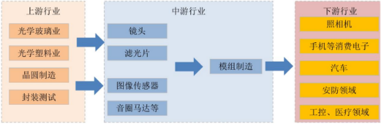 2022年PC/TV摄像头行业上下游产业链市场规模结构分析预测及细分应用市场需求潜力评估预测