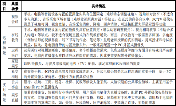 2022年PC/TV摄像头行业上下游产业链市场规模结构分析预测及细分应用市场需求潜力评估预测