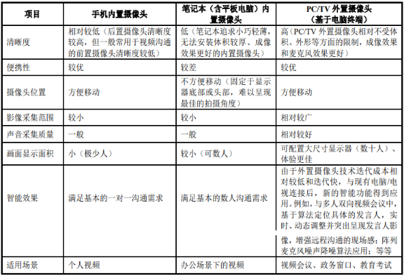 2022年PC/TV摄像头行业上下游产业链市场规模结构分析预测及细分应用市场需求潜力评估预测