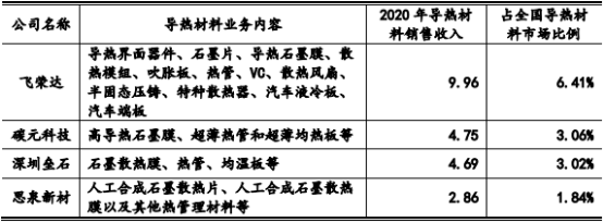 2022年人工合成石墨导热材料行业市场容量分析预测及国内外重点企业竞争格局研究
