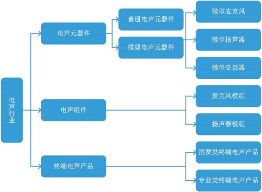 2022年全球及中国电声行业细分应用市场规模前景预测及竞争战略可行性研究