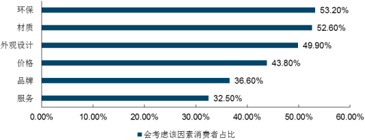 2022年定制家具行业市场消费规模结构分析及未来市场发展趋势预测