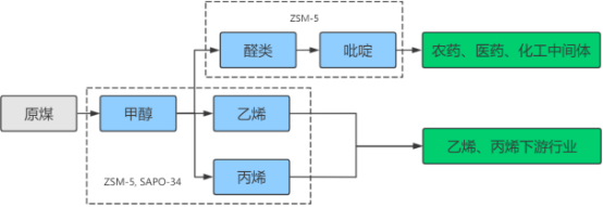 2022年分子筛行业细分应用市场规模前景预测及投资价值评估可行性研究