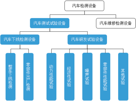 2022年汽车测试试验设备行业市场规模运行格局分析及未来市场需求潜力研究预测