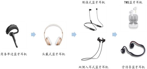 2022年蓝牙音频传输设备行业细分产品市场消费规模前景预测及不同价格产品市场份额占比分析