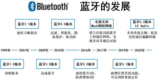 2022年蓝牙音频传输设备行业细分产品市场消费规模前景预测及不同价格产品市场份额占比分析