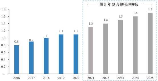 2022年蓝牙音频传输设备行业细分产品市场消费规模前景预测及不同价格产品市场份额占比分析