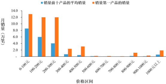 2022年蓝牙音频传输设备行业细分产品市场消费规模前景预测及不同价格产品市场份额占比分析
