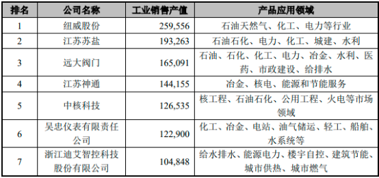 2022年节水阀门行业下游细分应用领域市场需求规模前景预测及重点企业产量分析、市场份额占比、销售收入分析