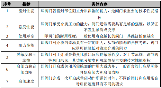 2022年节水阀门行业下游细分应用领域市场需求规模前景预测及重点企业产量分析、市场份额占比、销售收入分析
