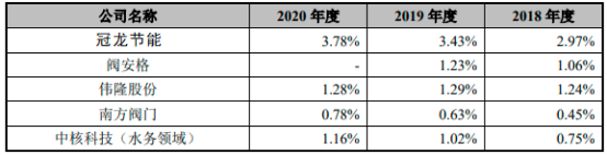2022年节水阀门行业下游细分应用领域市场需求规模前景预测及重点企业产量分析、市场份额占比、销售收入分析