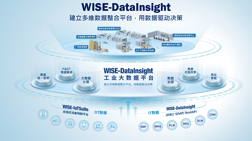 研江WISE-DataInsight工业大数据分析与商业智能，助力数字化转型赢得起跑线